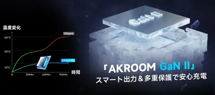 AKROOM 67W急速充電器がAmazonプライムデーセールで大特価！ 画像 3