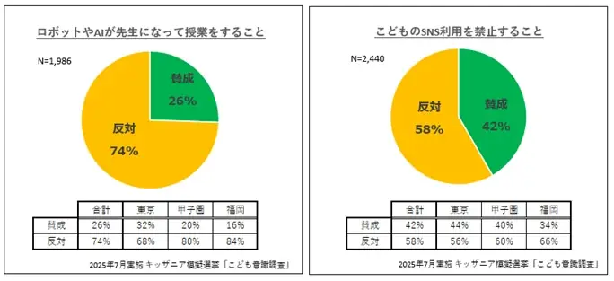 参院選に合わせ、キッザニア模擬選挙を開催！「こども意識調査」同時実施。 画像 8