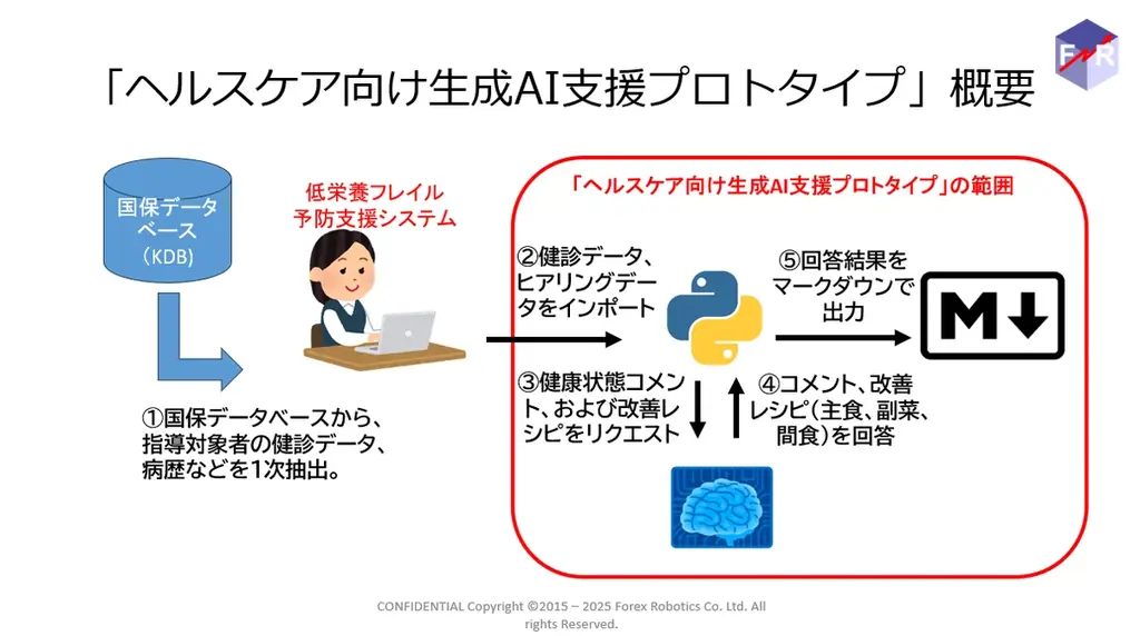 Forex Robotics株式会社、ヘルスケア向け生成AI支援プロトタイプを発表 画像 1