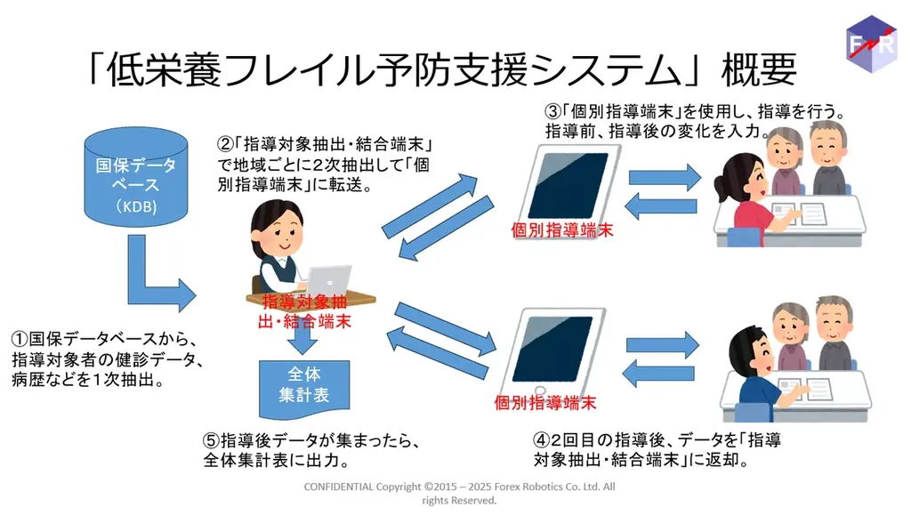 Forex Robotics株式会社、ヘルスケア向け生成AI支援プロトタイプを発表 画像 2