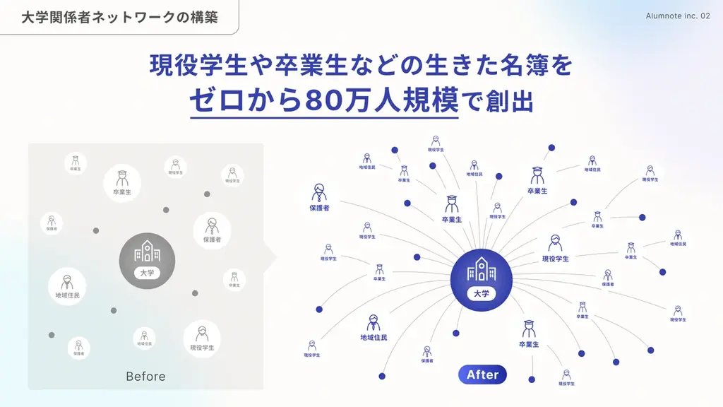 「日本を、上昇気流にのせる」次世代の教育に資本をまわすAlumnote、シリーズAで7.6億円の資金調達を実施 画像 3