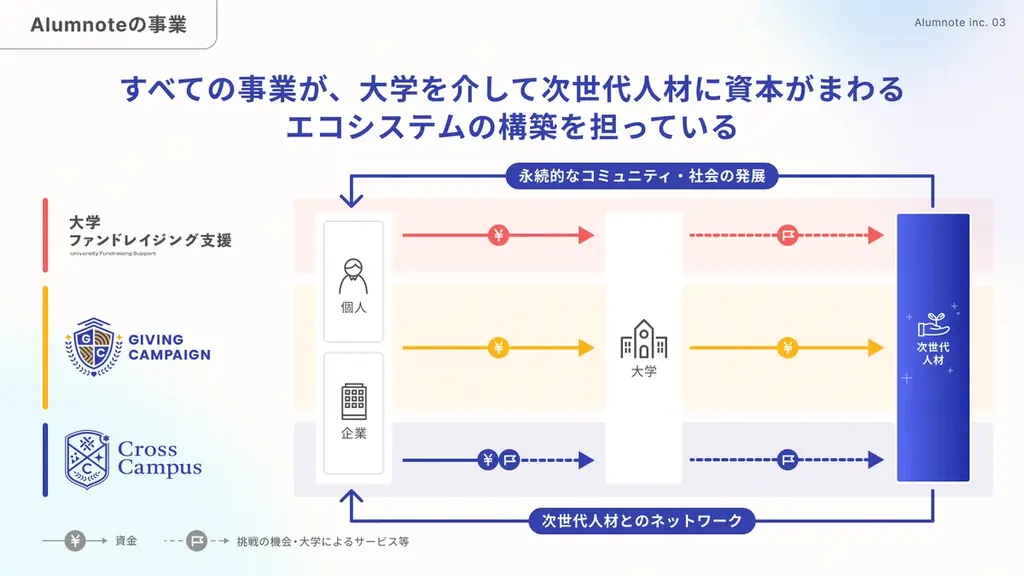 「日本を、上昇気流にのせる」次世代の教育に資本をまわすAlumnote、シリーズAで7.6億円の資金調達を実施 画像 4