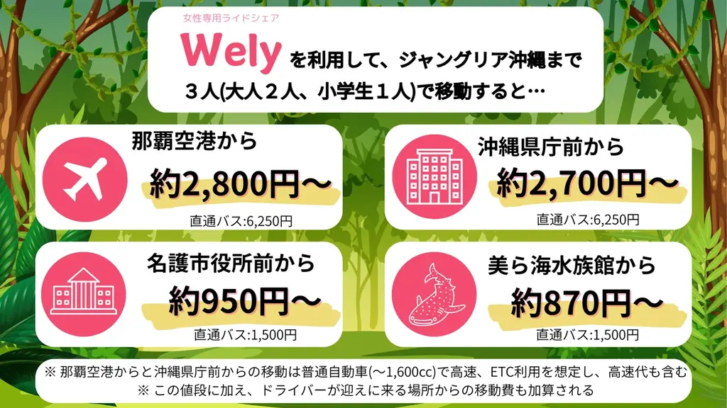 【3名で約2,800円】沖縄生まれの助け合いライドシェア『Wely』、ジャングリアまでの予約受付開始しました！ 画像 3