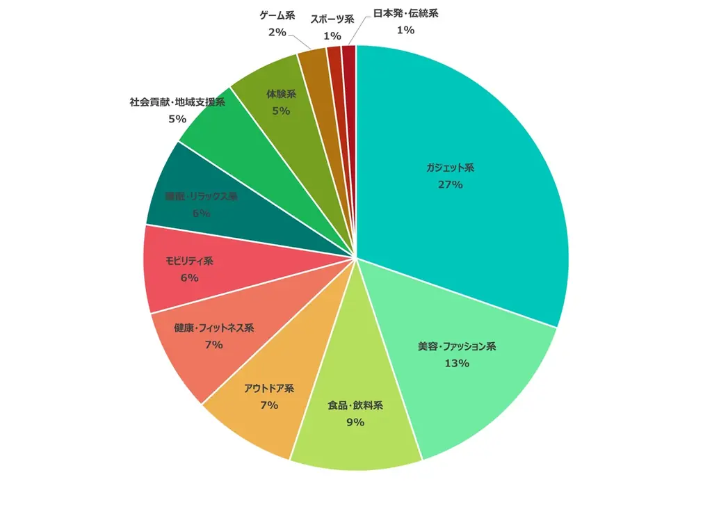2025年6月クラファン動向