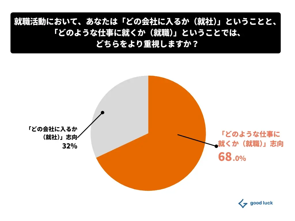 7月3日開始、Z世代の就活は「会社」より「仕事」を重視する傾向に