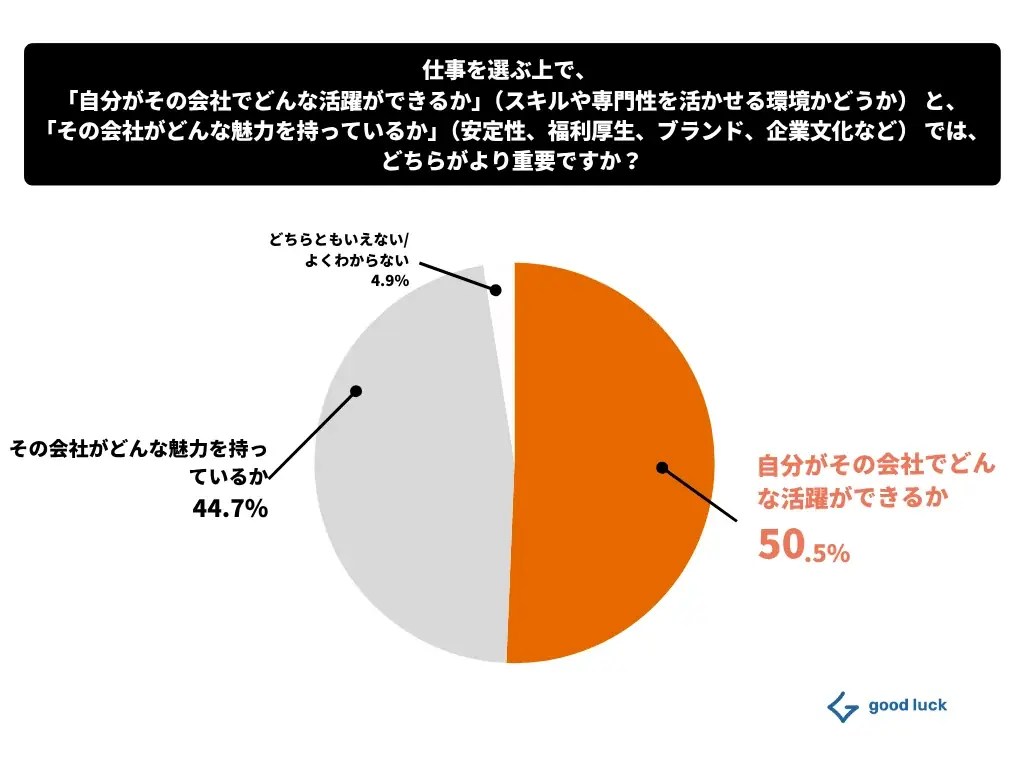 【Z世代のキャリア観】「会社名より、何ができるか」Z世代の68%が“就社“より“就職“を重視する時代。就活生のキャリア観に関する調査結果を公開 画像 2