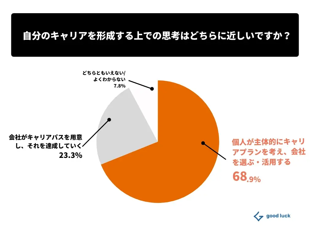 【Z世代のキャリア観】「会社名より、何ができるか」Z世代の68%が“就社“より“就職“を重視する時代。就活生のキャリア観に関する調査結果を公開 画像 3