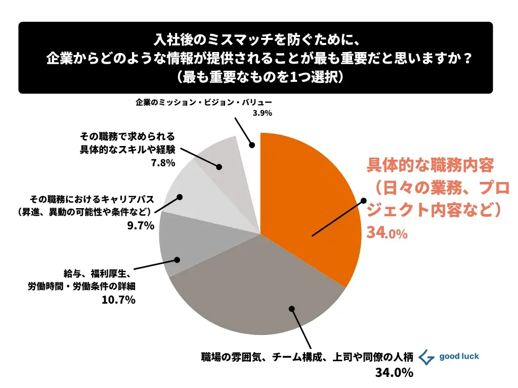 【Z世代のキャリア観】「会社名より、何ができるか」Z世代の68%が“就社“より“就職“を重視する時代。就活生のキャリア観に関する調査結果を公開 画像 4