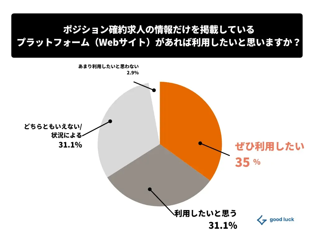 【Z世代のキャリア観】「会社名より、何ができるか」Z世代の68%が“就社“より“就職“を重視する時代。就活生のキャリア観に関する調査結果を公開 画像 5