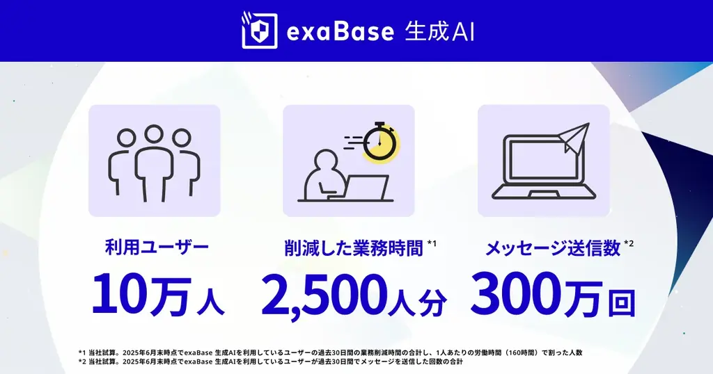 exaBase 生成AI、提供開始2年で利用ユーザー数10万人突破 画像 2