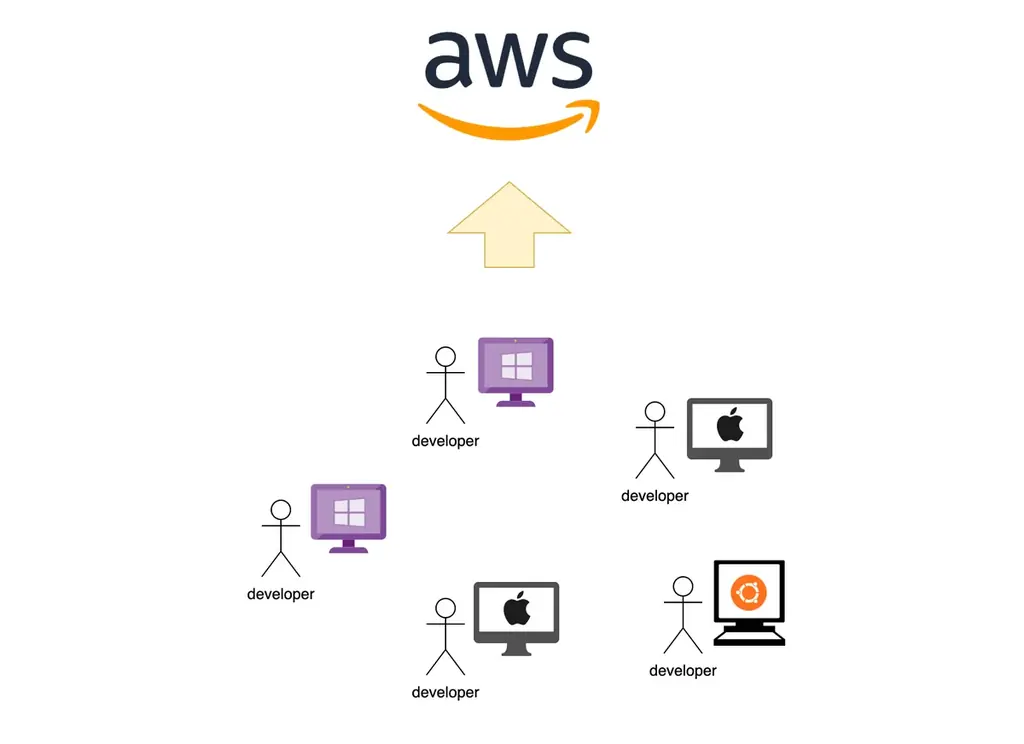 株式会社Serverless operationsがAWSでの開発を爆速にするクラウド開発環境「Remote EC2 Sandbox」をリリース 画像 1
