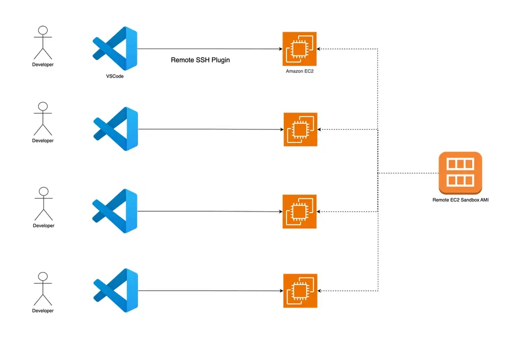 株式会社Serverless operationsがAWSでの開発を爆速にするクラウド開発環境「Remote EC2 Sandbox」をリリース 画像 2