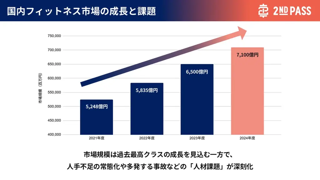 業界最大級トレーナースクール2ndPASS、全国店舗数No.1のパーソナルジムを運営するcaname株式会社と資本業務提携を締結 画像 2