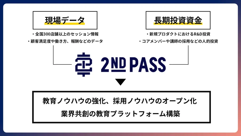 業界最大級トレーナースクール2ndPASS、全国店舗数No.1のパーソナルジムを運営するcaname株式会社と資本業務提携を締結 画像 3