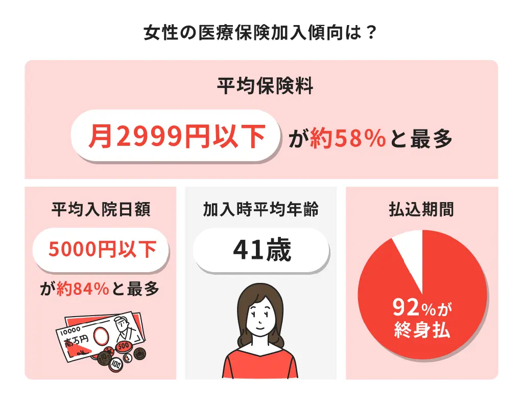 『ほけんのコスパ』が女性の医療保険傾向に関する調査を実施。4割超の女性が“女性特約”を選択していることが判明! 画像 2