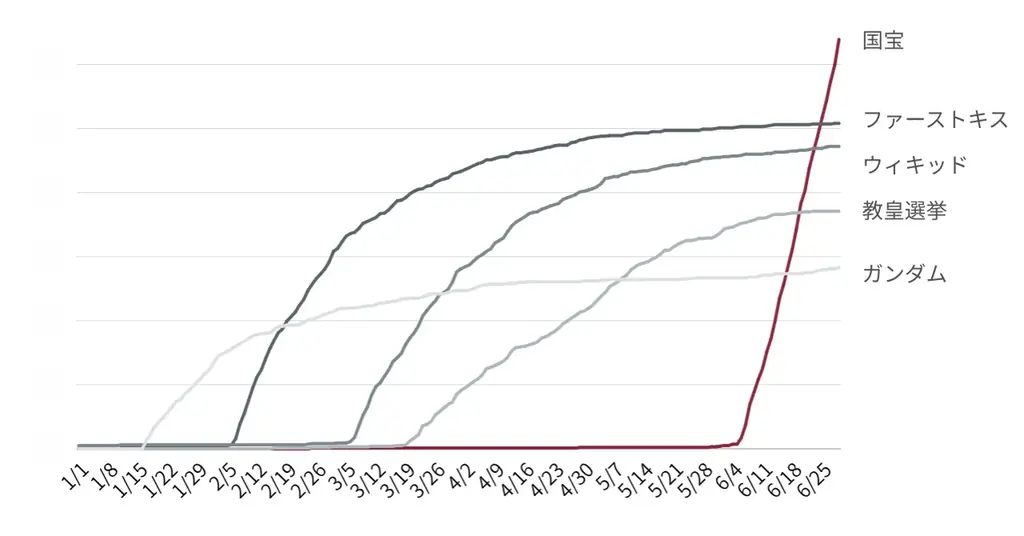 2025上半期のエンタメ決定版！映画ランキングTOP20発表6月公開の『国宝』がトップに。トレンド分析レポートも公開 画像 2