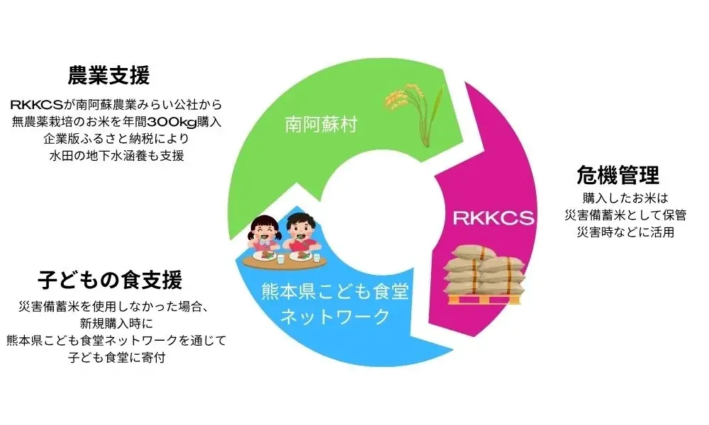 お米の価格高騰が続くなか、RKKCSが災害備蓄米を熊本県内の子ども食堂に寄贈 画像 5