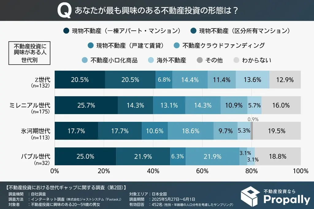 【世代ギャップ】Z世代の78.0%が不動産投資ローンに前向き、「積極活用」はバブル世代の約7.6倍に上る 画像 2
