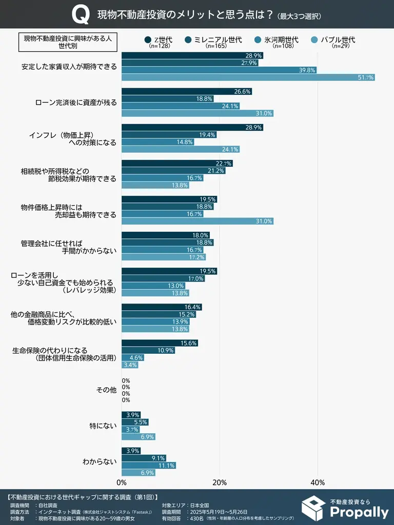 【世代ギャップ】Z世代の78.0%が不動産投資ローンに前向き、「積極活用」はバブル世代の約7.6倍に上る 画像 3