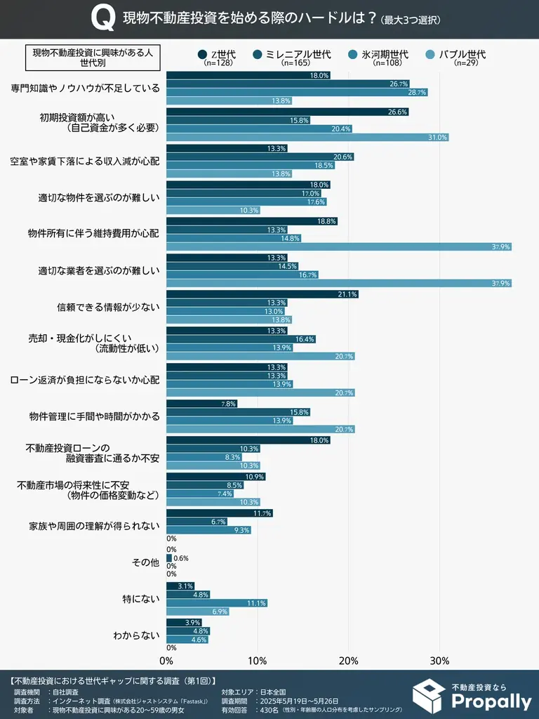 【世代ギャップ】Z世代の78.0%が不動産投資ローンに前向き、「積極活用」はバブル世代の約7.6倍に上る 画像 4