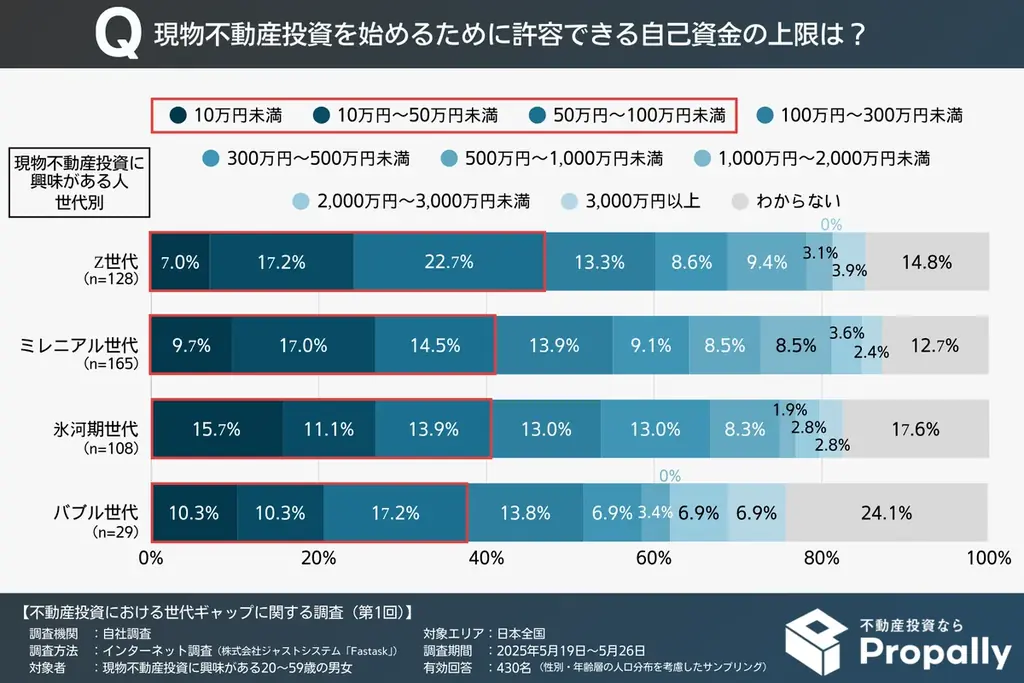【世代ギャップ】Z世代の78.0％が不動産投資ローンに前向き、「積極活用」はバブル世代の約7.6倍に上る 画像 5