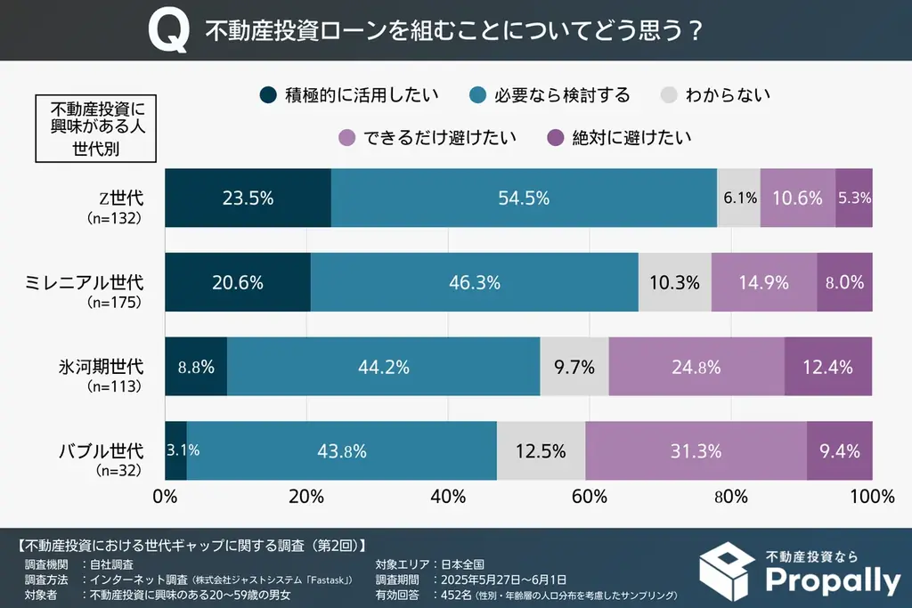 【世代ギャップ】Z世代の78.0％が不動産投資ローンに前向き、「積極活用」はバブル世代の約7.6倍に上る 画像 6