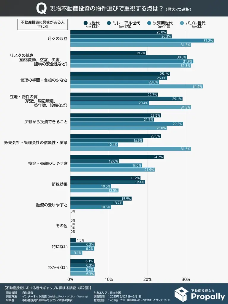 【世代ギャップ】Z世代の78.0%が不動産投資ローンに前向き、「積極活用」はバブル世代の約7.6倍に上る 画像 7