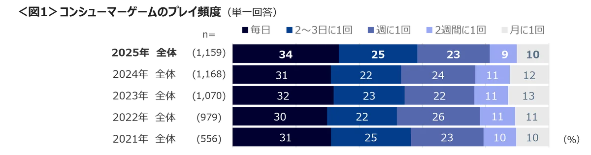 ゲームソフト購入は、ダウンロード版がパッケージ版を逆転　ソフトの購入・ゲーム内課金・ダウンロードコンテンツは支払い増加へ 画像 2