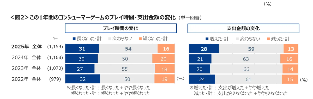 ゲームソフト購入は、ダウンロード版がパッケージ版を逆転　ソフトの購入・ゲーム内課金・ダウンロードコンテンツは支払い増加へ 画像 3