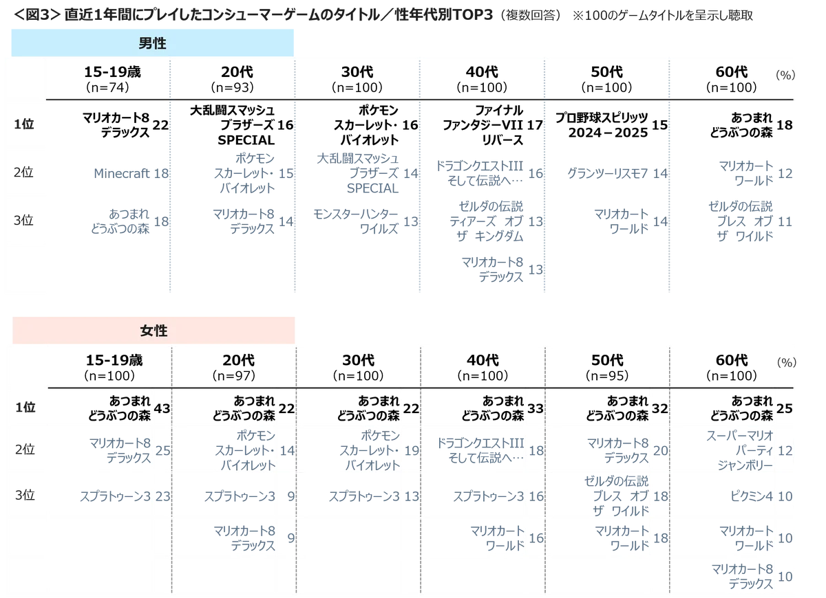 ゲームソフト購入は、ダウンロード版がパッケージ版を逆転　ソフトの購入・ゲーム内課金・ダウンロードコンテンツは支払い増加へ 画像 4