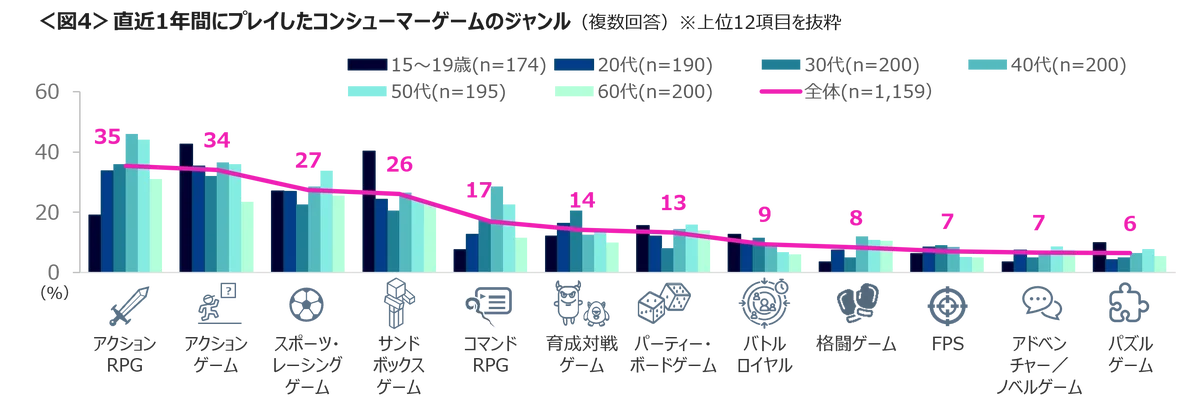 ゲームソフト購入は、ダウンロード版がパッケージ版を逆転　ソフトの購入・ゲーム内課金・ダウンロードコンテンツは支払い増加へ 画像 5
