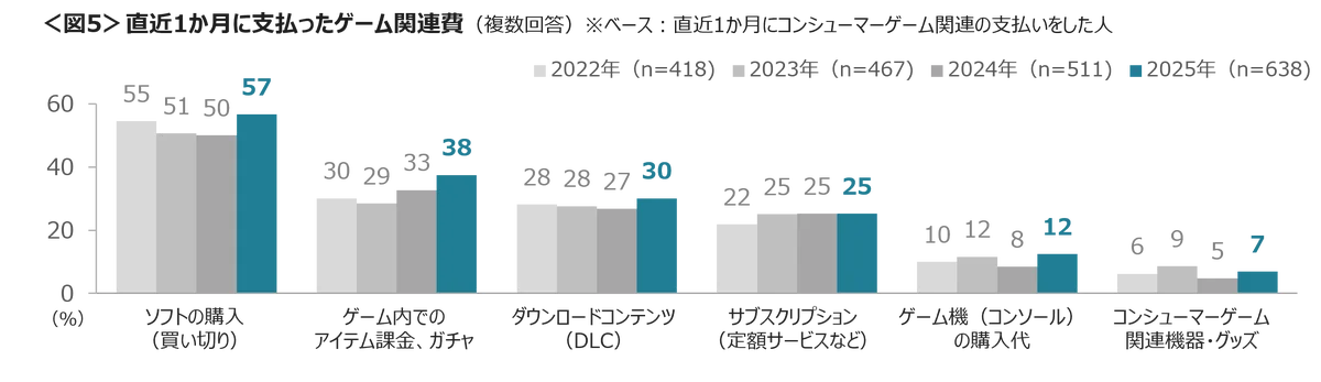 ゲームソフト購入は、ダウンロード版がパッケージ版を逆転　ソフトの購入・ゲーム内課金・ダウンロードコンテンツは支払い増加へ 画像 6