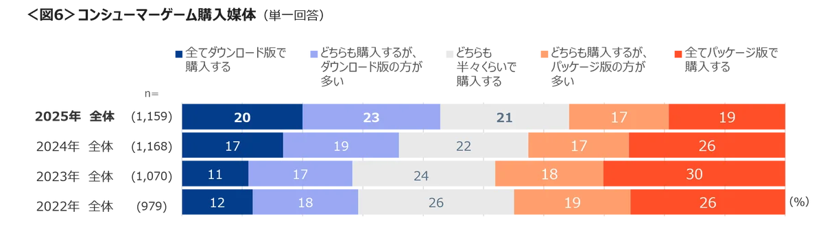 ゲームソフト購入は、ダウンロード版がパッケージ版を逆転　ソフトの購入・ゲーム内課金・ダウンロードコンテンツは支払い増加へ 画像 7
