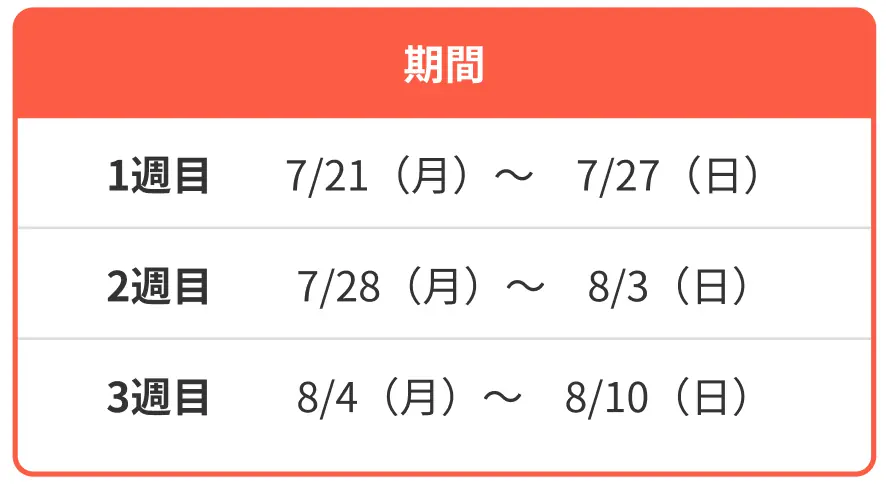 【英会話レッスン回数無制限】ネイティブキャンプ10周年記念キャンペーン 第2弾は“ネイティブ受け放題” 最大7,400円分のコインをもれなくプレゼント 画像 3