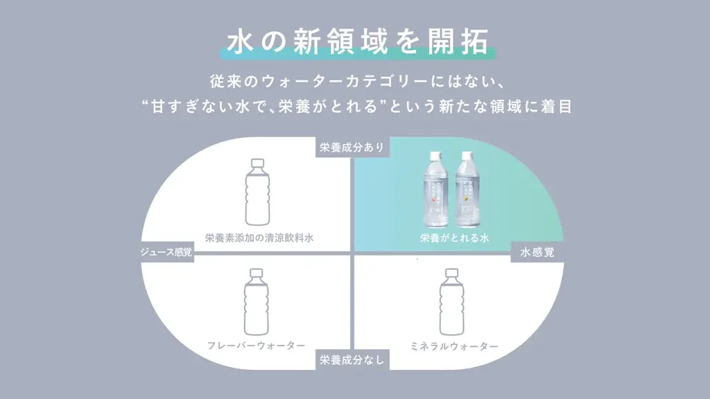 Cycle.me、「たんぱく質がとれる水」を新発売!積極的にとりたい栄養素が”水”でとれる、”ありそうでなかった領域”への挑戦 画像 4