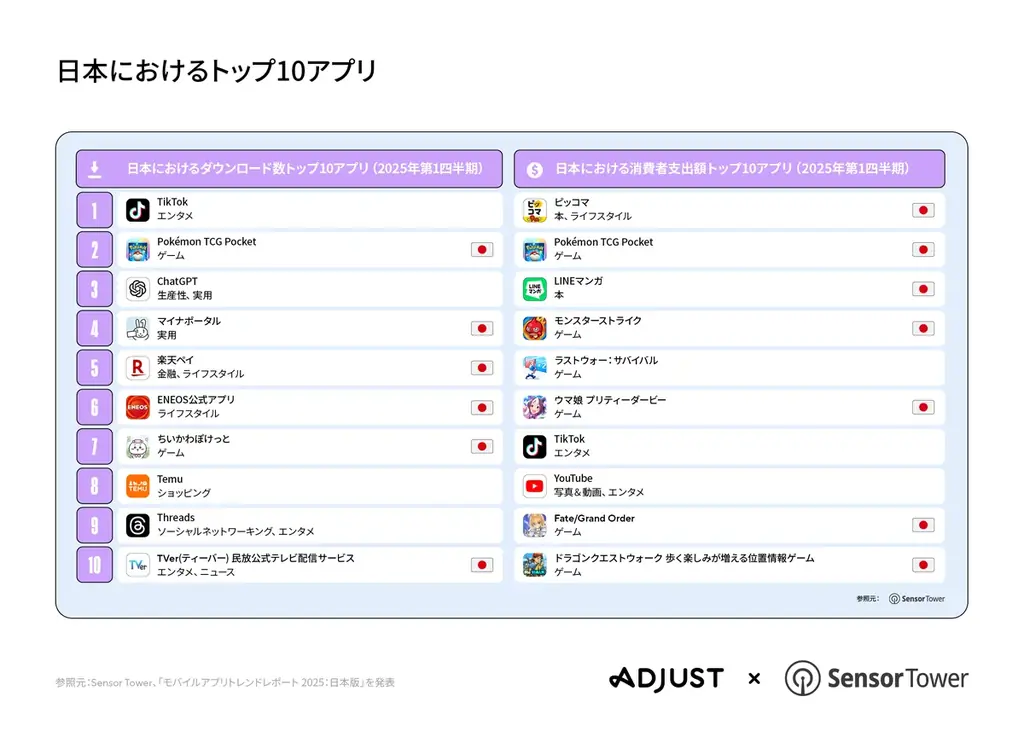 AdjustとSensor Tower、共同調査による2025年上半期のモバイルアプリ市場レポート「モバイルアプリトレンドレポート 2025：日本版」を発表 画像 1