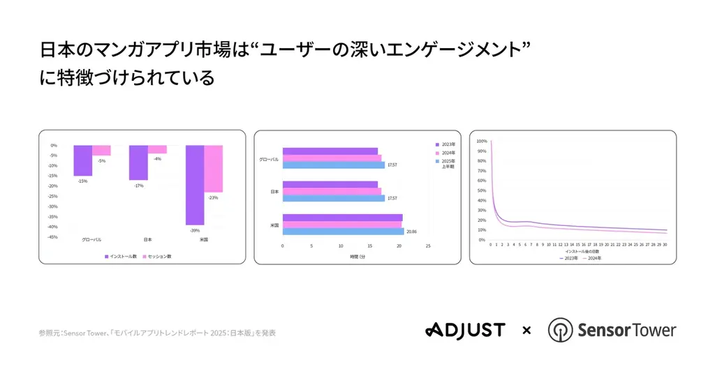 AdjustとSensor Tower、共同調査による2025年上半期のモバイルアプリ市場レポート「モバイルアプリトレンドレポート 2025：日本版」を発表 画像 10