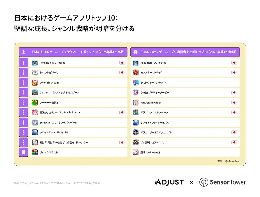 AdjustとSensor Tower、共同調査による2025年上半期のモバイルアプリ市場レポート「モバイルアプリトレンドレポート 2025:日本版」を発表 画像 3
