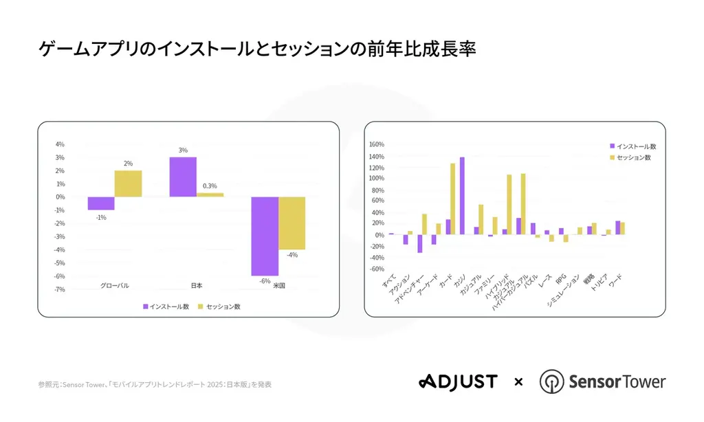AdjustとSensor Tower、共同調査による2025年上半期のモバイルアプリ市場レポート「モバイルアプリトレンドレポート 2025：日本版」を発表 画像 4