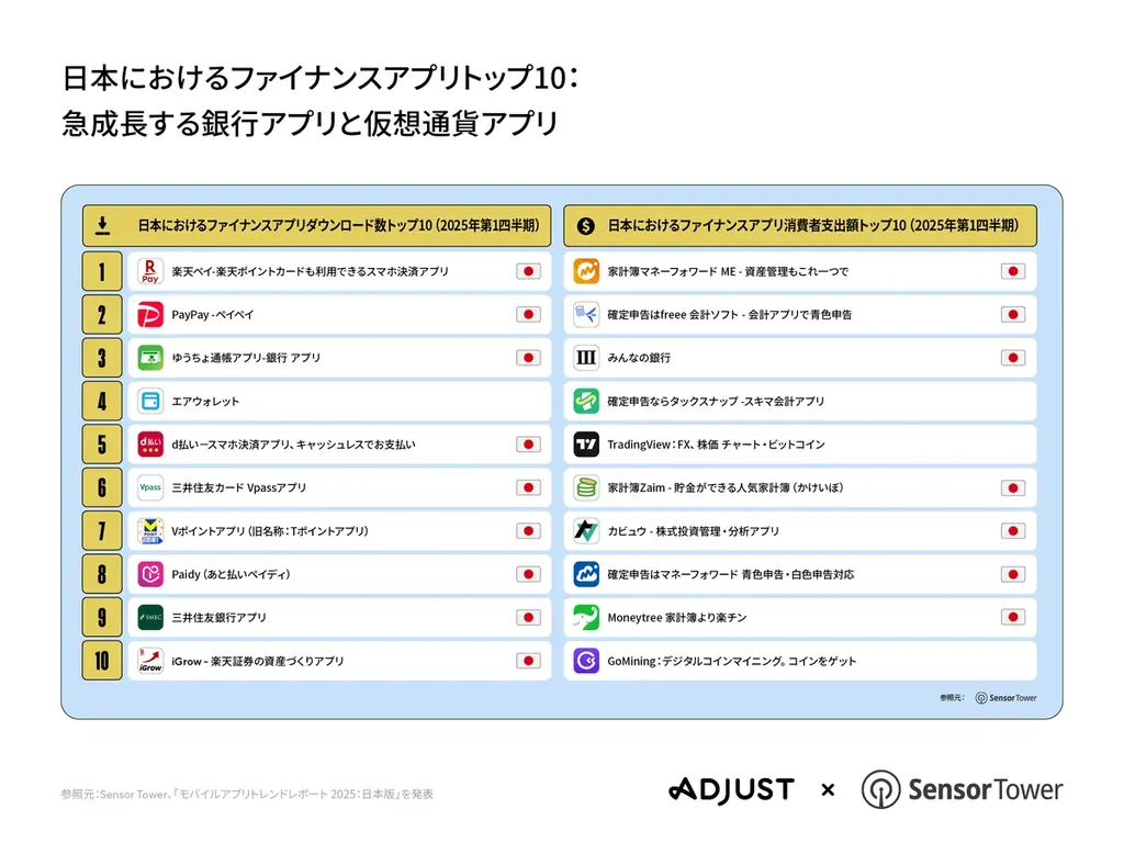 AdjustとSensor Tower、共同調査による2025年上半期のモバイルアプリ市場レポート「モバイルアプリトレンドレポート 2025:日本版」を発表 画像 5