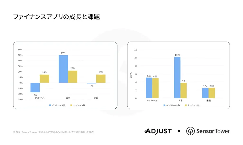 AdjustとSensor Tower、共同調査による2025年上半期のモバイルアプリ市場レポート「モバイルアプリトレンドレポート 2025:日本版」を発表 画像 6