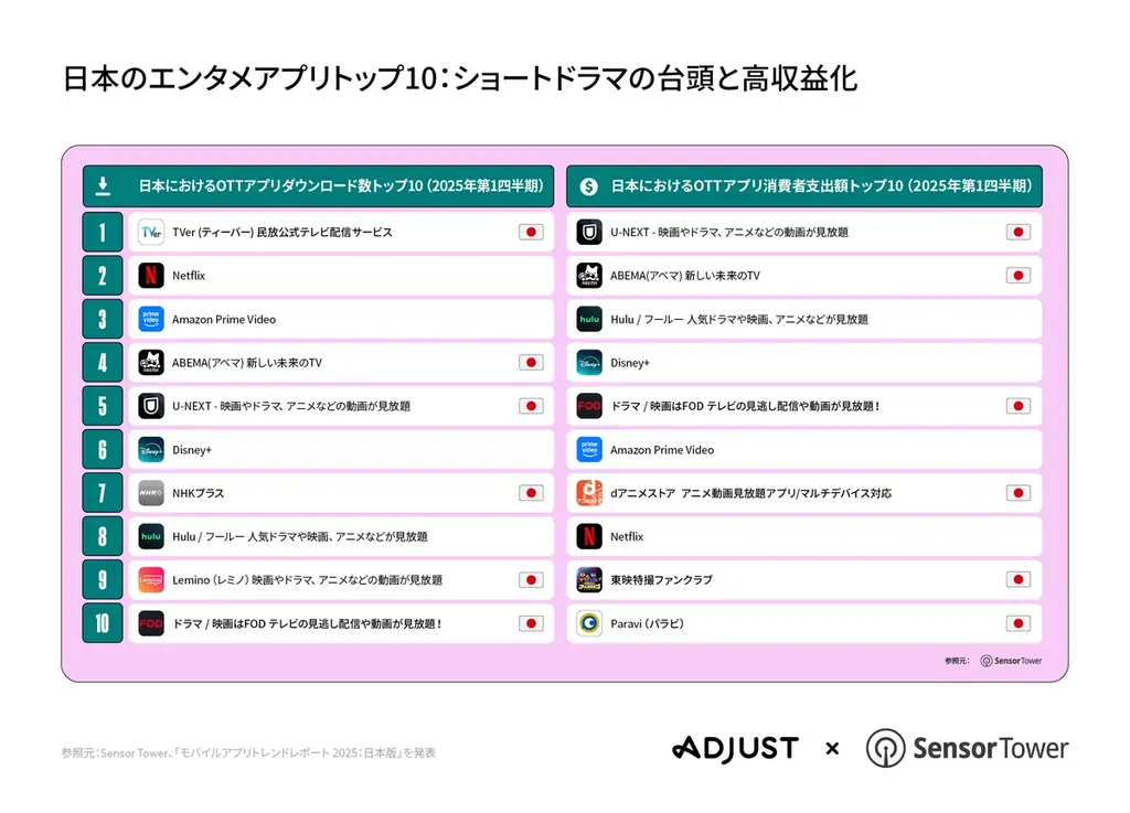 AdjustとSensor Tower、共同調査による2025年上半期のモバイルアプリ市場レポート「モバイルアプリトレンドレポート 2025:日本版」を発表 画像 7