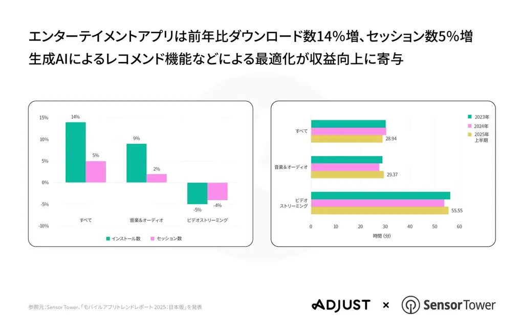 AdjustとSensor Tower、共同調査による2025年上半期のモバイルアプリ市場レポート「モバイルアプリトレンドレポート 2025:日本版」を発表 画像 8