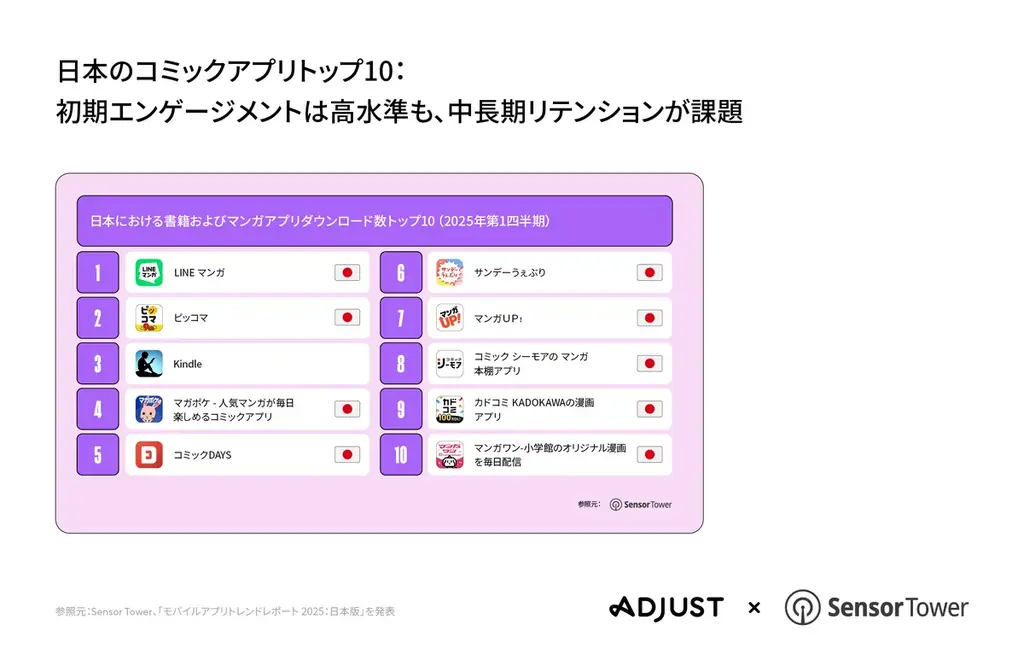 AdjustとSensor Tower、共同調査による2025年上半期のモバイルアプリ市場レポート「モバイルアプリトレンドレポート 2025:日本版」を発表 画像 9