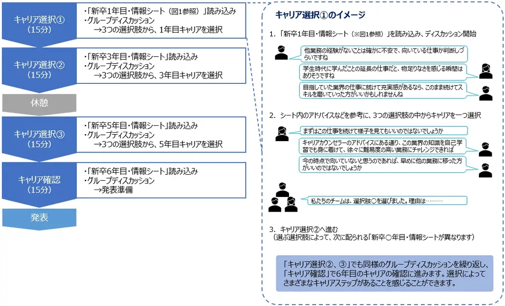 【技術者・ITエンジニアの人材総合サービス スタッフサービス・エンジニアリング】7月24日から新卒就活生向け「働き方体験ワーク」をスタート 画像 2