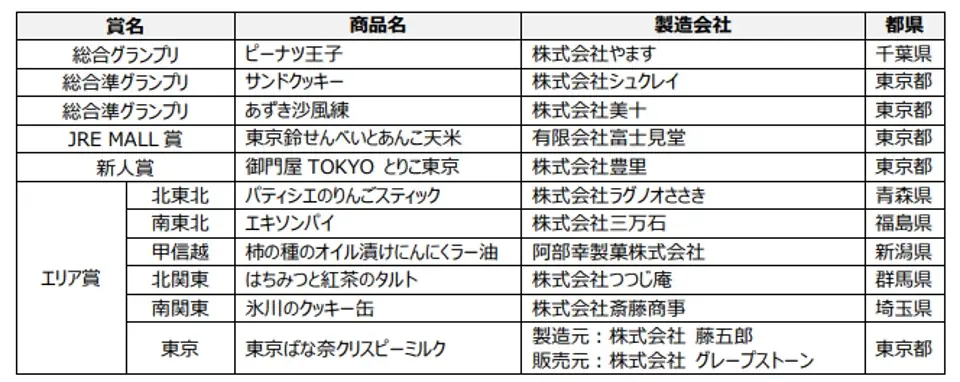 「みんなが贈りたい。JR東日本おみやげグランプリ2025」結果発表!~71品のエントリー商品の中からお客さまの投票で総合グランプリが決定!~ 画像 5