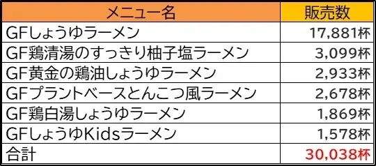 海外からお越しのお客さまからも大好評！「GF RAMEN LAB大阪・関西万博店」で販売中の「グルテンフリーラーメン」メニューが販売数３万杯を突破！ 画像 9