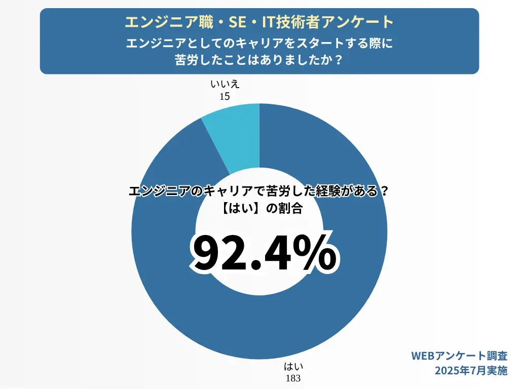 2025年7月23日発表 エンジニア未経験者の就職苦戦実態調査