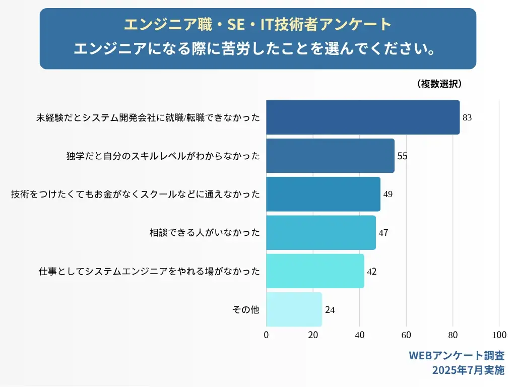 人手不足なのに、未経験者は採用されにくい!92.4%が「キャリアの第一歩」で苦戦 画像 2