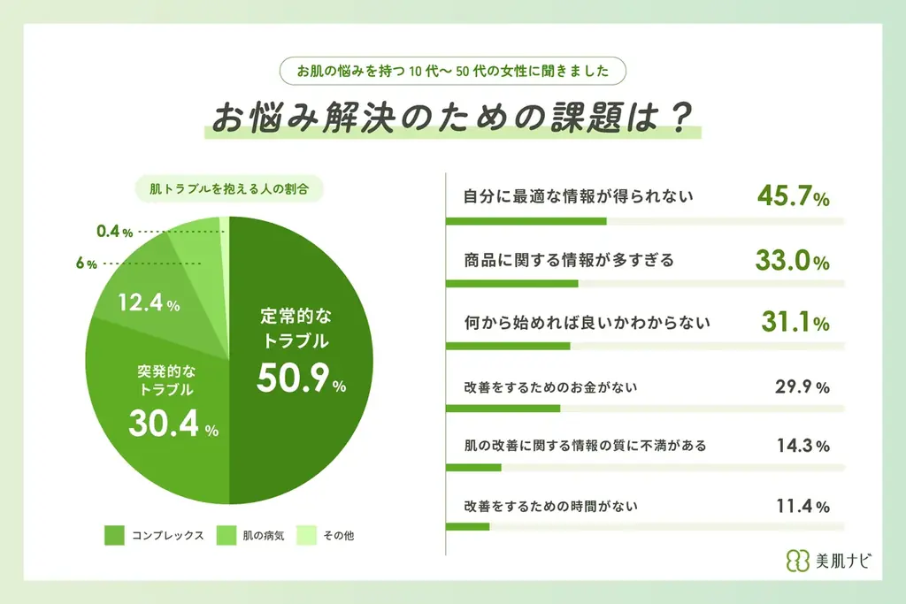「スキンケア迷子」に寄り添い、自分の肌タイプに最適なスキンケア商品を提案するアプリ「美肌ナビ」をリリース！ 画像 2